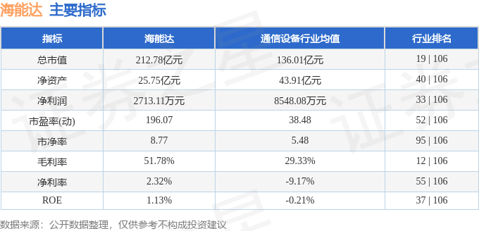 股票行情快报：海能达（002583）5月6日主力资金净买入2919.76万元
