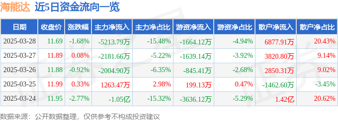 股票行情快报：海能达（002583）3月28日主力资金净卖出5213.79万元