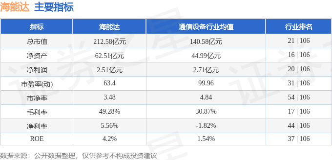 股票行情快报：海能达（002583）3月28日主力资金净卖出5213.79万元