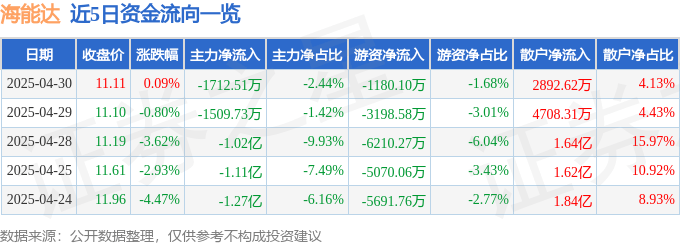 股票行情快报：海能达（002583）4月30日主力资金净卖出1712.51万元