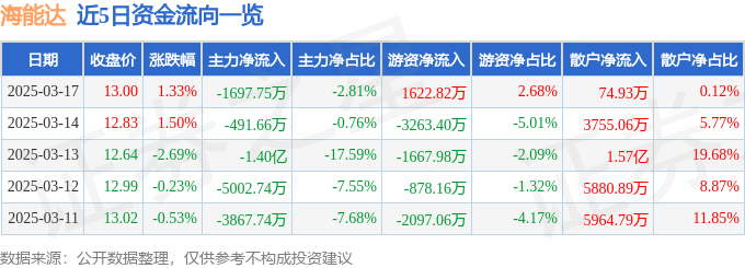 股票行情快报：海能达（002583）3月17日主力资金净卖出1697.75万元