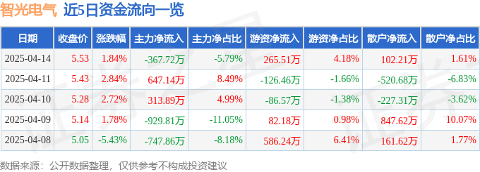 股票行情快报：智光电气（002169）4月14日主力资金净卖出367.72万元