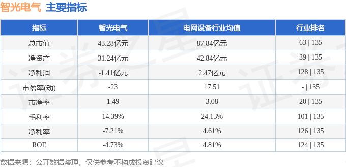 股票行情快报：智光电气（002169）4月14日主力资金净卖出367.72万元