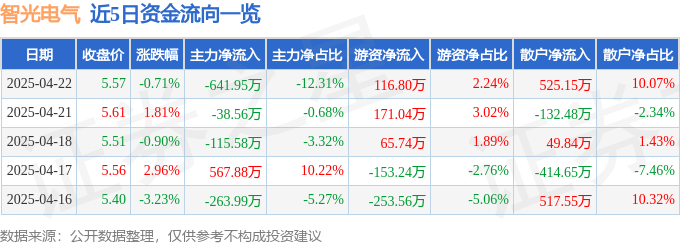 股票行情快报：智光电气（002169）4月22日主力资金净卖出641.95万元