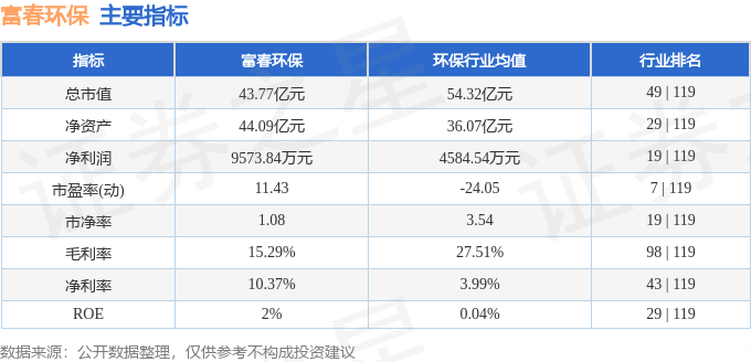 股票行情快报：富春环保（002479）5月27日主力资金净卖出1195.29万元
