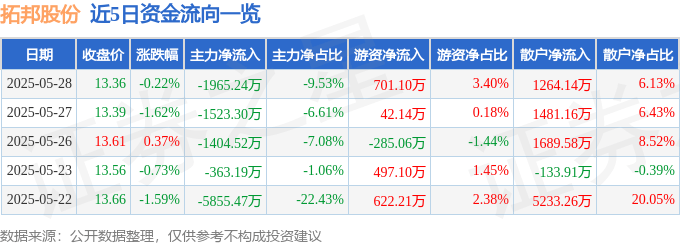 股票行情快报：拓邦股份（002139）5月28日主力资金净卖出1965.24万元