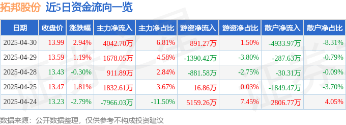 股票行情快报：拓邦股份（002139）4月30日主力资金净买入4042.70万元