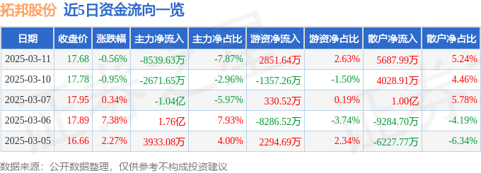 股票行情快报：拓邦股份（002139）3月11日主力资金净卖出8539.63万元