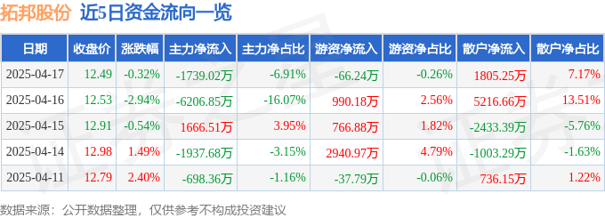 股票行情快报：拓邦股份（002139）4月17日主力资金净卖出1739.02万元