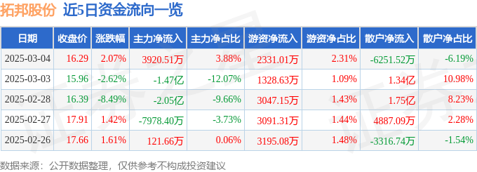 股票行情快报：拓邦股份（002139）3月4日主力资金净买入3920.51万元