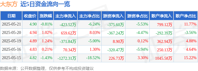 股票行情快报:大东方(600327)5月21日主力资金净卖出423.52万元