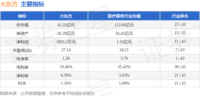 股票行情快报:大东方(600327)5月21日主力资金净卖出423.52万元