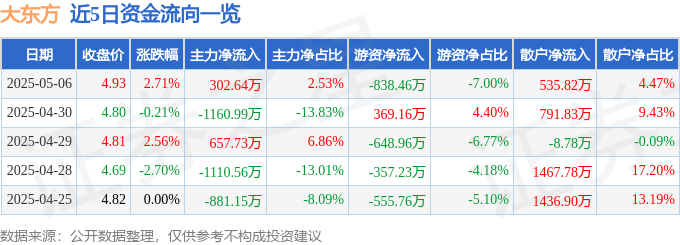 股票行情快报：大东方（600327）5月6日主力资金净买入302.64万元