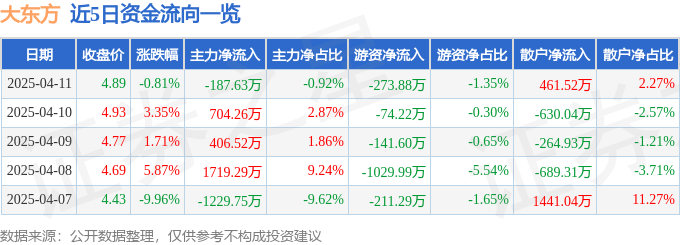 股票行情快报:大东方(600327)4月11日主力资金净卖出187.63万元