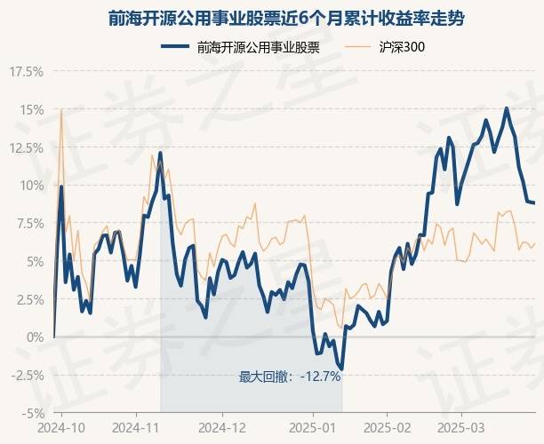 3月27日基金净值：前海开源公用事业股票最新净值2.6166，跌0.04%