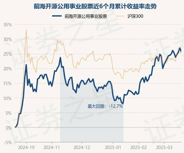 3月19日基金净值：前海开源公用事业股票最新净值2.74，跌0.97%