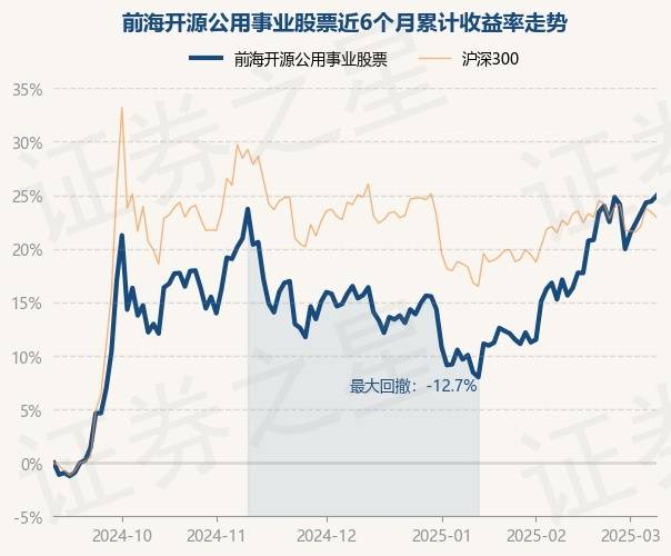 3月10日基金净值：前海开源公用事业股票最新净值2.723，涨0.42%