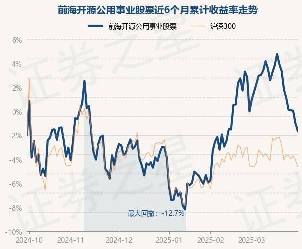 3月31日基金净值：前海开源公用事业股票最新净值2.5608，跌0.86%