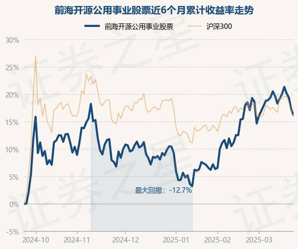 3月24日基金净值：前海开源公用事业股票最新净值2.6505，跌0.83%