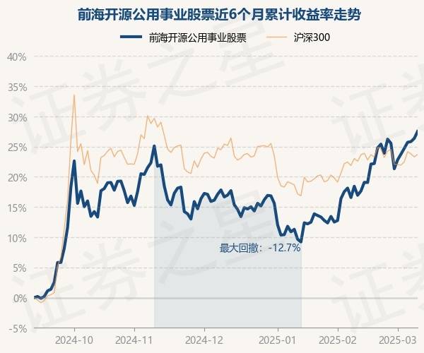 3月11日基金净值：前海开源公用事业股票最新净值2.7479，涨0.91%