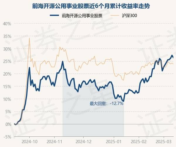 3月12日基金净值：前海开源公用事业股票最新净值2.7284，跌0.71%
