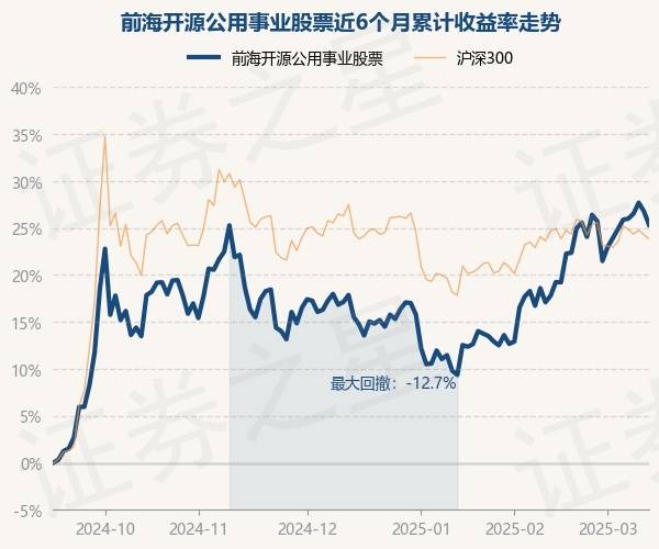 3月13日基金净值：前海开源公用事业股票最新净值2.6972，跌1.14%