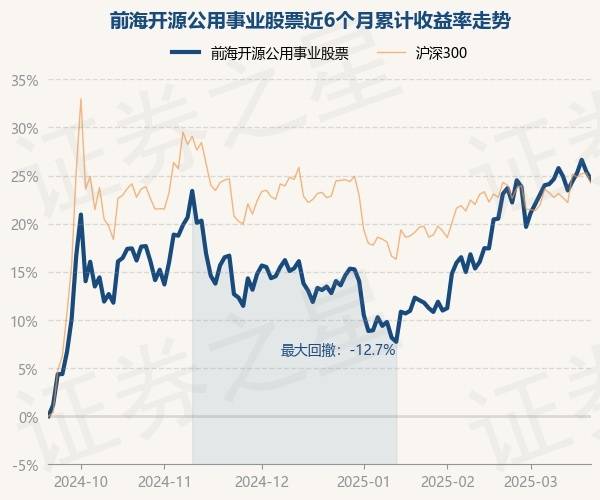 3月20日基金净值：前海开源公用事业股票最新净值2.7219，跌0.66%
