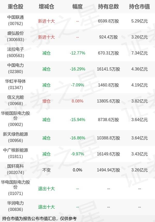 前海开源基金崔宸龙旗下前海公用事业一季报最新持仓，重仓法拉电子