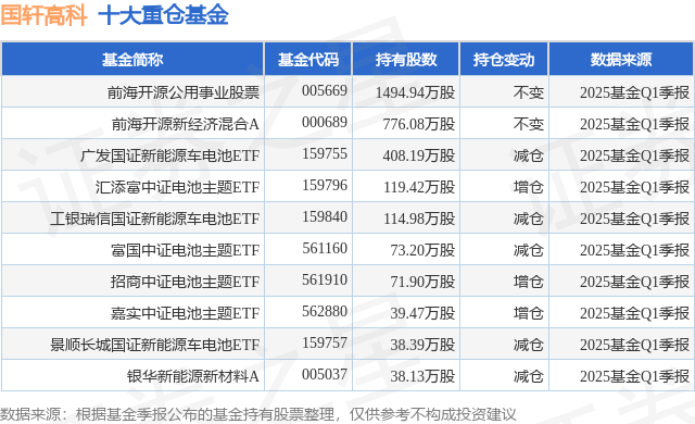 5月9日国轩高科涨9.15%，前海开源公用事业股票基金重仓该股