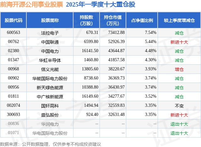 5月9日国轩高科涨9.15%，前海开源公用事业股票基金重仓该股