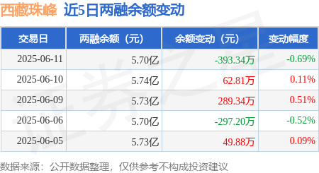 西藏珠峰：6月11日融券净卖出5100股，连续3日累计净卖出1.41万股