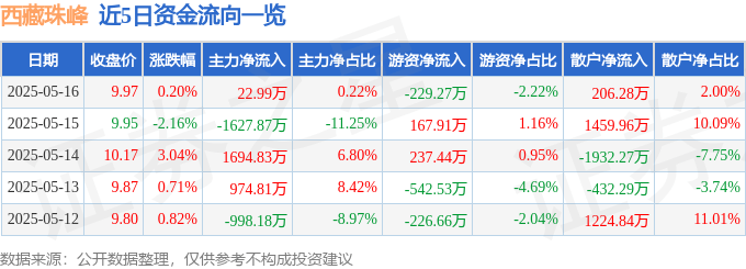 股票行情快报：西藏珠峰（600338）5月16日主力资金净买入22.99万元