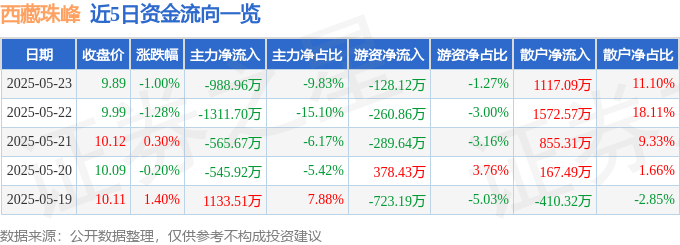 股票行情快报：西藏珠峰（600338）5月23日主力资金净卖出988.96万元