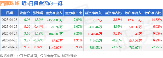 股票行情快报：西藏珠峰（600338）4月28日主力资金净卖出1554.85万元