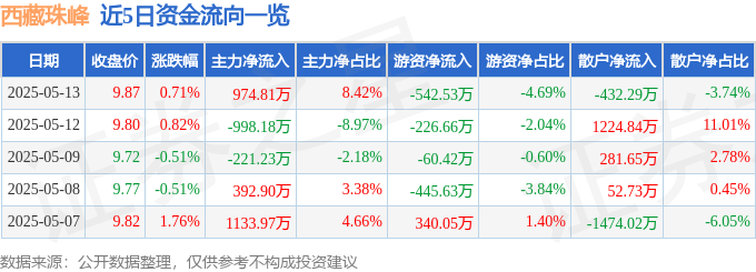 股票行情快报：西藏珠峰（600338）5月13日主力资金净买入974.81万元