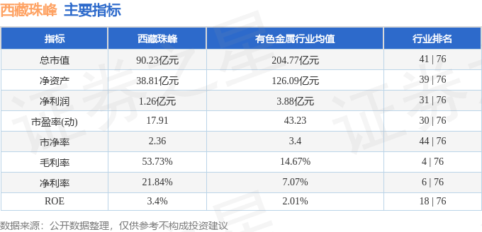 股票行情快报：西藏珠峰（600338）5月13日主力资金净买入974.81万元