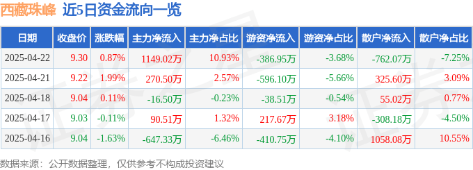 股票行情快报：西藏珠峰（600338）4月22日主力资金净买入1149.02万元