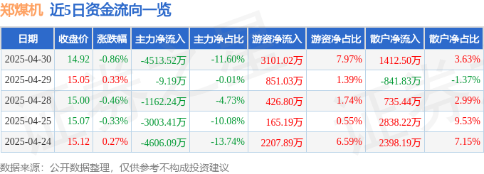 股票行情快报：郑煤机（601717）4月30日主力资金净卖出4513.52万元