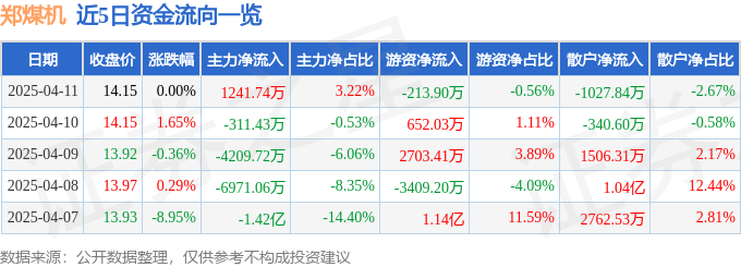 股票行情快报：郑煤机（601717）4月11日主力资金净买入1241.74万元