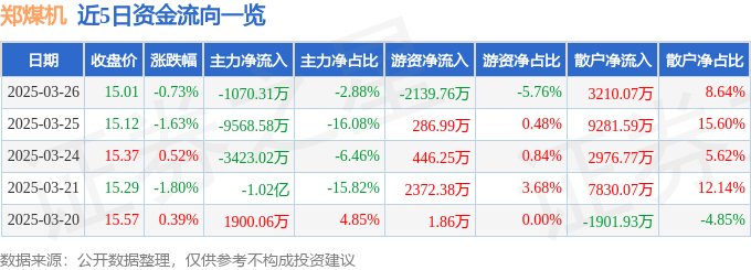 股票行情快报:郑煤机(601717)3月26日主力资金净卖出1070.31万元