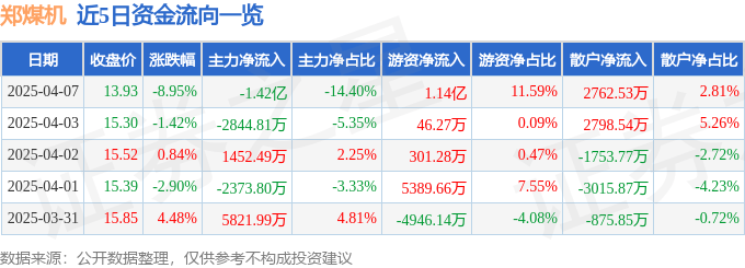 股票行情快报：郑煤机（601717）4月7日主力资金净卖出1.42亿元
