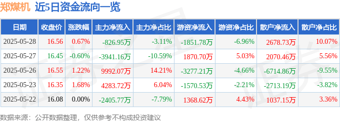 股票行情快报：郑煤机（601717）5月28日主力资金净卖出826.95万元
