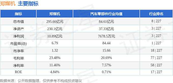 股票行情快报：郑煤机（601717）5月28日主力资金净卖出826.95万元