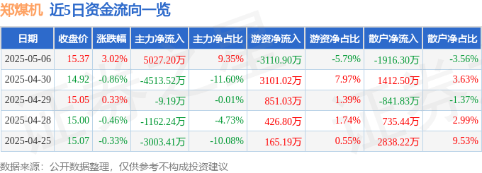 股票行情快报：郑煤机（601717）5月6日主力资金净买入5027.20万元