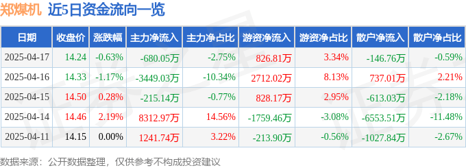 股票行情快报：郑煤机（601717）4月17日主力资金净卖出680.05万元
