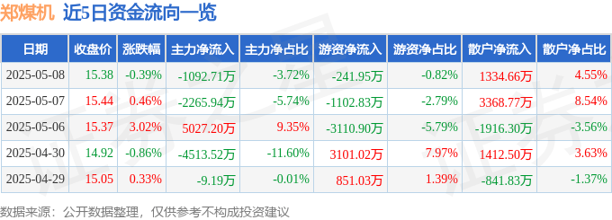 股票行情快报：郑煤机（601717）5月8日主力资金净卖出1092.71万元