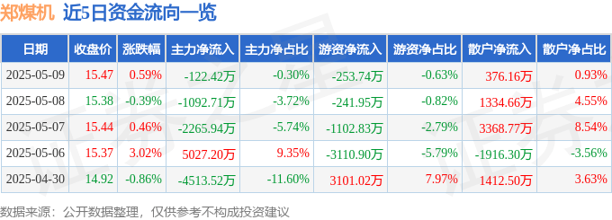 股票行情快报：郑煤机（601717）5月9日主力资金净卖出122.42万元