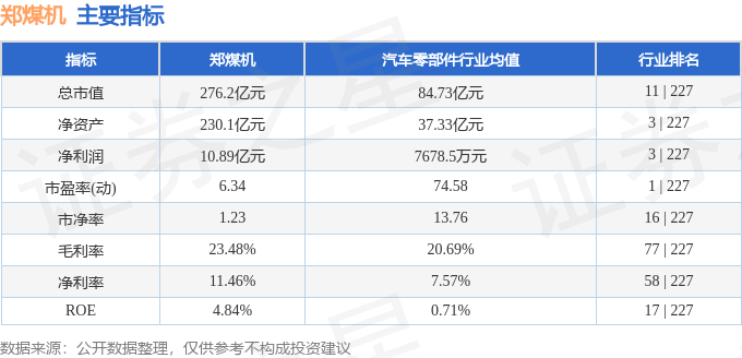 股票行情快报:郑煤机(601717)5月9日主力资金净卖出122.42万元