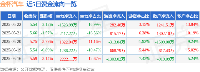 股票行情快报：金杯汽车（600609）5月22日主力资金净卖出1523.99万元