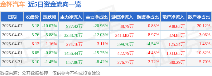 股票行情快报：金杯汽车（600609）4月7日主力资金净卖出977.42万元